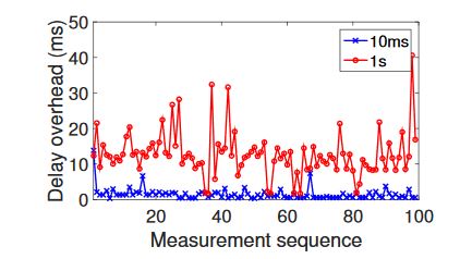 Fig. 13: Delay overheads in time series when using ping with packet sending intervals of 10ms and 1s