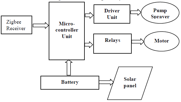 Solar Powered Semi-automatic Pesticide Sprayer for use in Vineyards