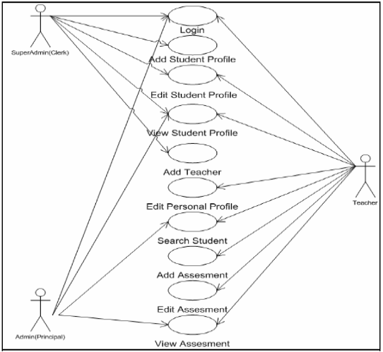 Electronic Student Academic System (E-SAS) For Secondary School in